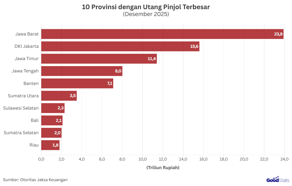 10 Provinsi dengan Utang Pinjol Tertinggi | GoodStats