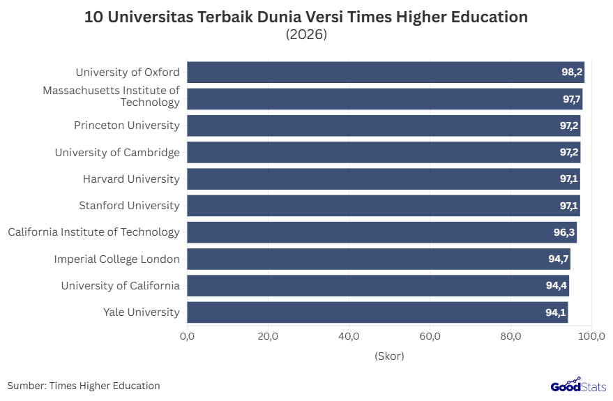 10 Universitas Terbaik Dunia Versi Times Higher Education 2026 | GoodStats