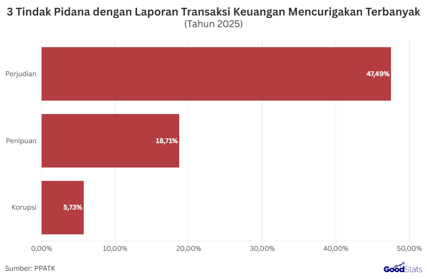 3 Tindak Pidana dengan Laporan Transaksi Keuangan Mencurigakan Terbanyak 2025 | GoodStats