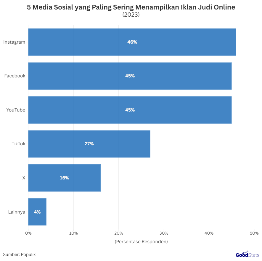 5 Media Sosial yang Paling Sering Menampilkan Iklan Judi Online |  GoodStats