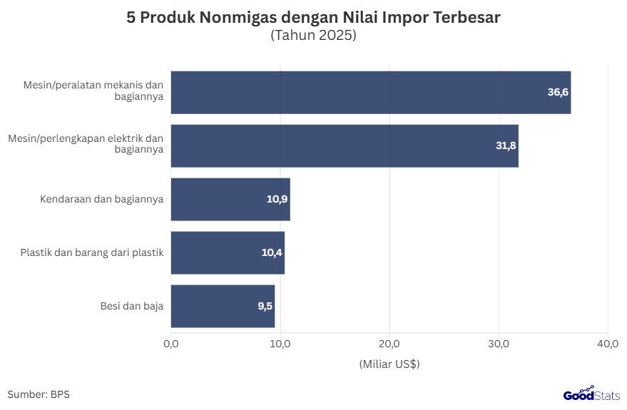 5 Produk Nonmigas dengan Nilai Impor Terbesar 2025 | GoodStats