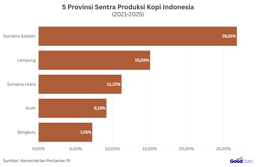 5 Provinsi Sentra Produksi Kopi Indonesia 2021-2025 | GoodStats