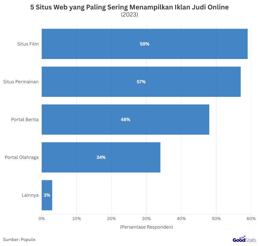 5 Situs Web yang Paling Sering Menampilkan Iklan Judi Online |  GoodStats