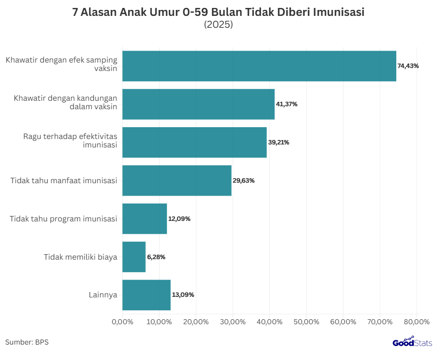 7 Alasan Anak Umur 0-59 Bulan Tidak Diberi Imunisasi | GoodStats