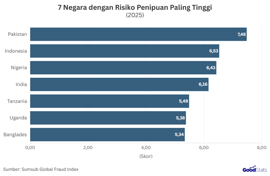 7 Negara dengan Risiko Penipuan Tertinggi di Dunia | GoodStats