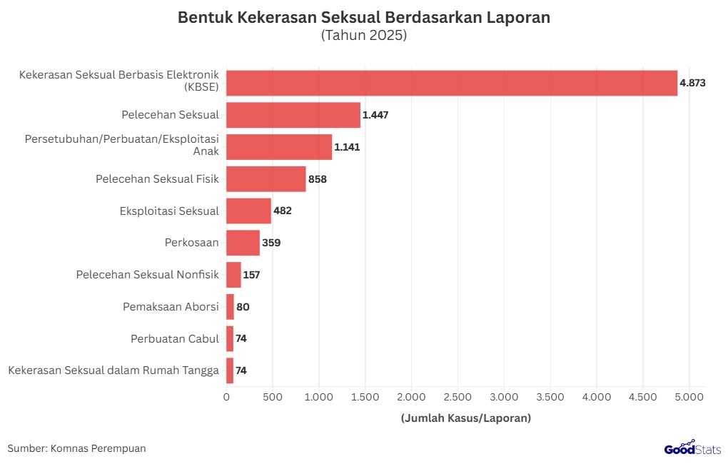 Bentuk Kekerasan Seksual Berdasarkan Laporan, Paling Banyak KBSE | GoodStats