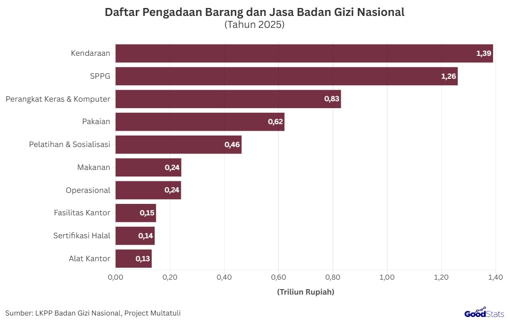Daftar Belanja Badan Gizi Nasional 2025 | GoodStats
