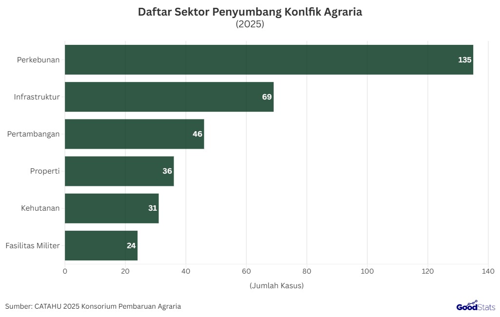 Daftar Sektor Penyumbang Konflik Agraria 2025 | GoodStats