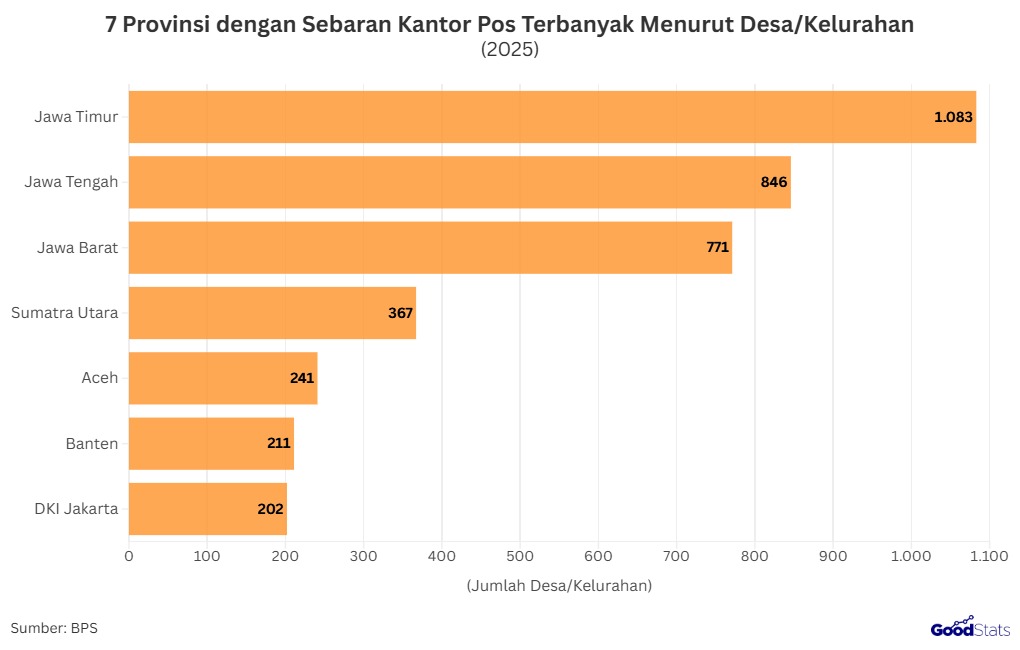 7 Provinsi dengan Desa/Kelurahan yang Memiliki Kantor Pos Terbanyak | GoodStats