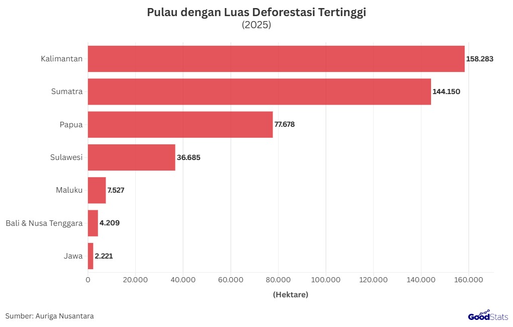 Daftar Pulau dengan Luas Deforestasi Tertinggi 2025 | GoodStats