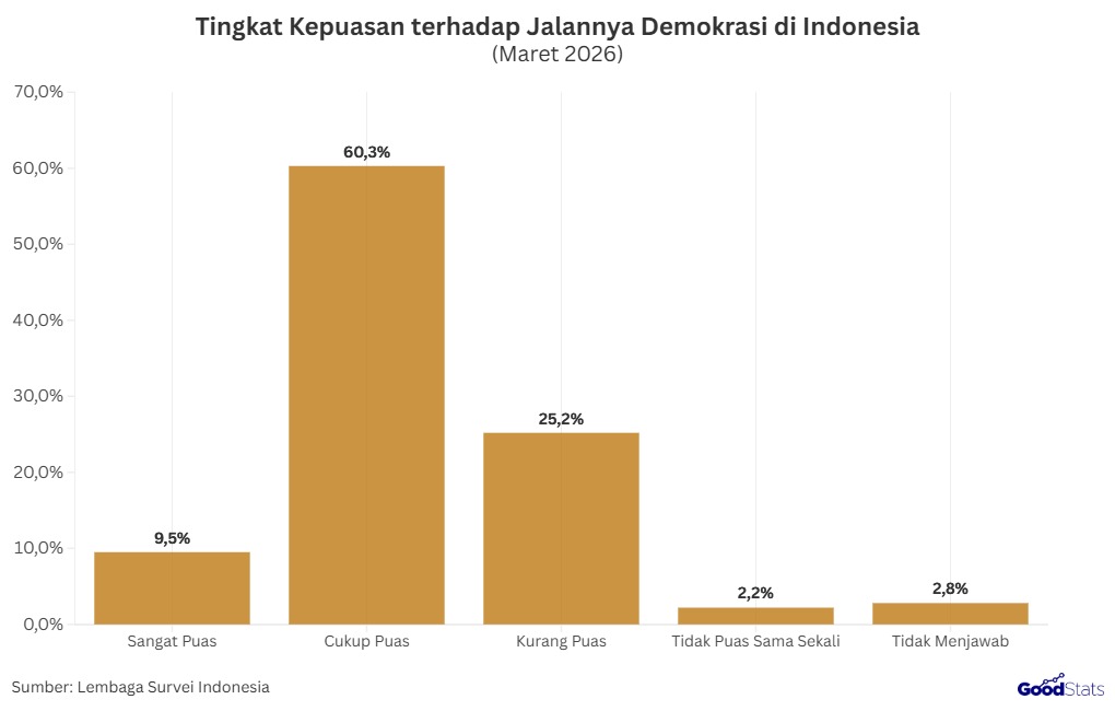 Tingkat Kepuasan terhadap Jalannya Demokrasi Indonesia | GoodStats