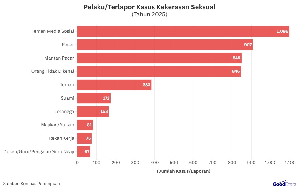 Pelaku Kasus Kekerasan Seksual, Mayoritas Orang Terdekat | GoodStats
