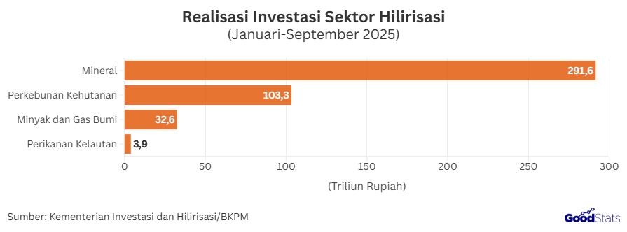 Realisasi Investasi Sektor Hilirisasi 2025 | GoodStats