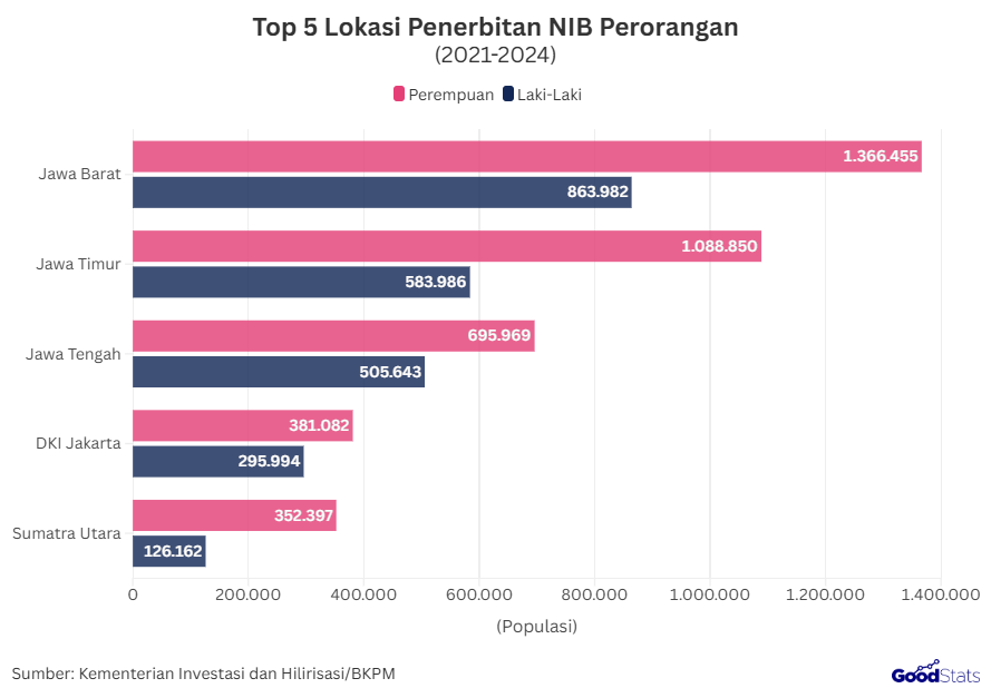 Jumlah Penerbitan NIB Berdasarkan Provinsi | GoodStats