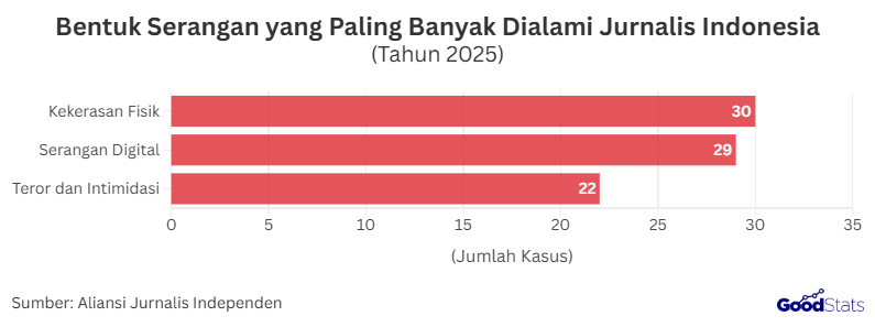 Bentuk Serangan yang Paling Banyak Dialami Jurnalis Indonesia | GoodStats