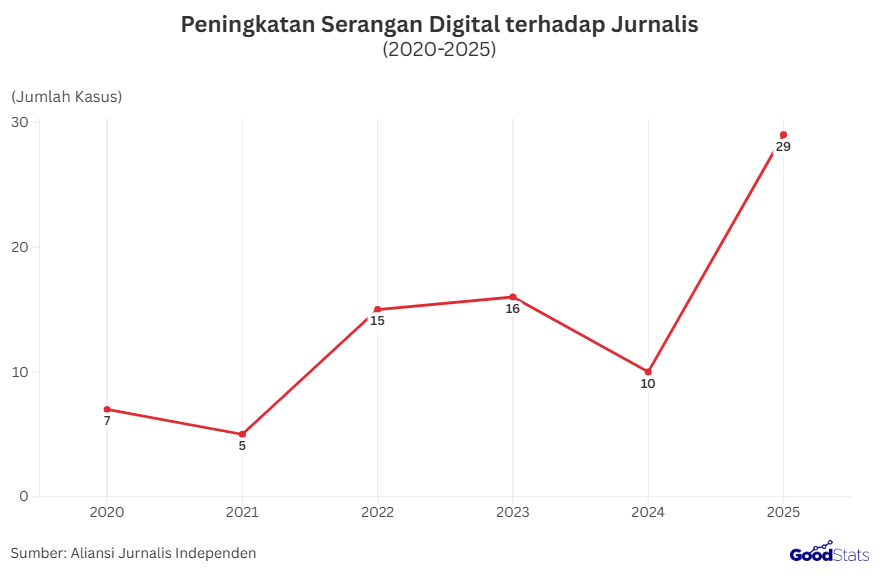 Peningkatan Serangan Digital terhadap Jurnalis | GoodStats