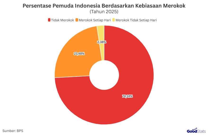 Persentase Pemuda Indonesia Berdasarkan Kebiasaan Merokok | GoodStats