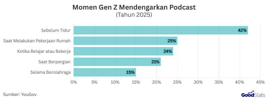 Mayoritas Gen Z Mendengerkan Podcast Sebelum Tidur | GoodStats