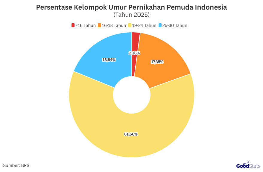 Persentase Kelompok Umur Pernikahan Pemuda Indonesia | GoodStats