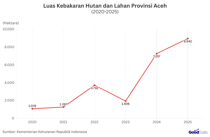 Luas Kebakaran Hutan dan Lahan Provinsi Aceh | GoodStats