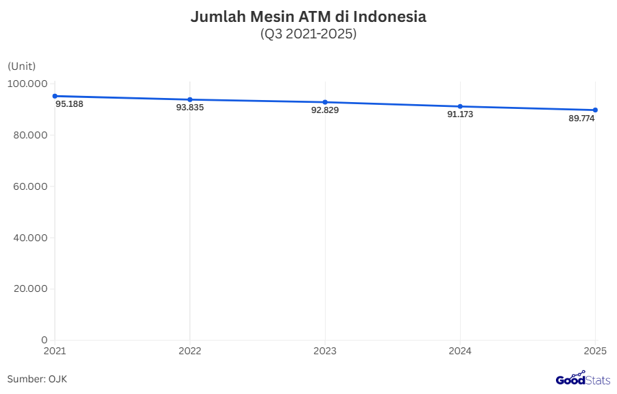 Jumlah Mesin ATM di Indonesia | GoodStats