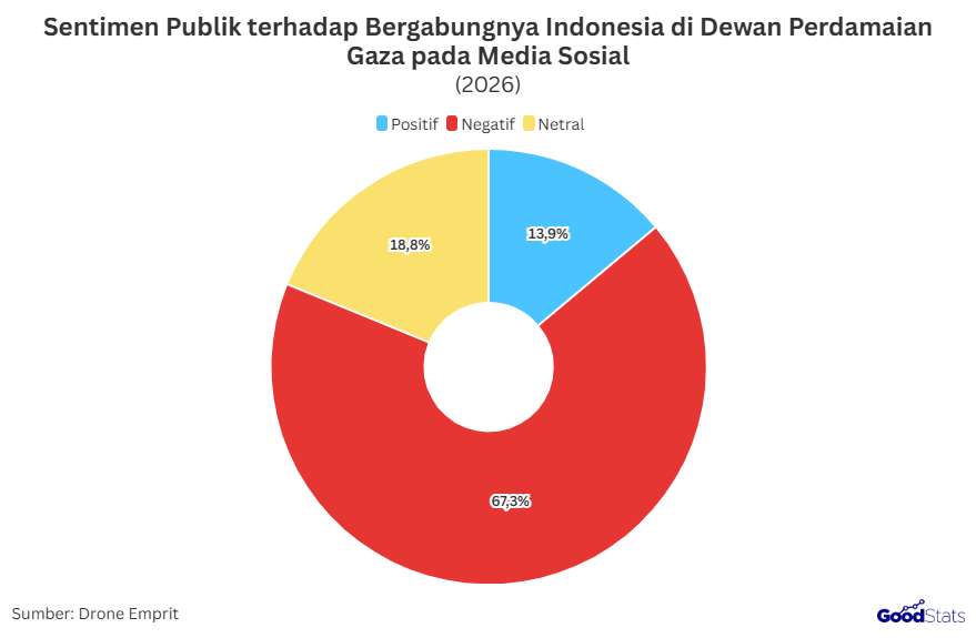 Sentimen Publik terhadap Bergabungnya Indonesia di Dewan Perdamaian Gaza pada Media Sosial | GoodStats