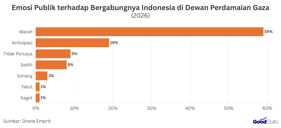 Emosi Publik terhadap Bergabungnya Indonesia di Dewan Perdamaian Gaza | GoodStats