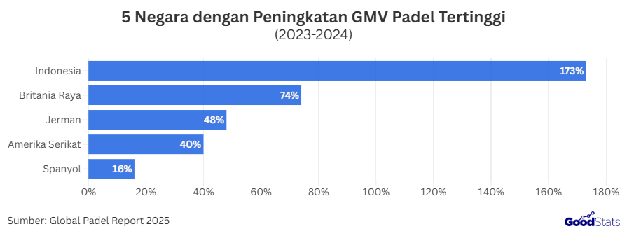 5 Negara dengan Peningkatan GMV Padel Tertinggi | GoodStats