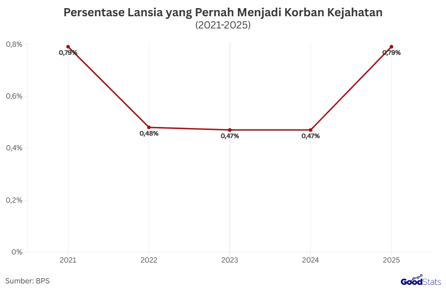 Persentase Lansia yang Pernah Menjadi Korban Kejahatan | GoodStats 