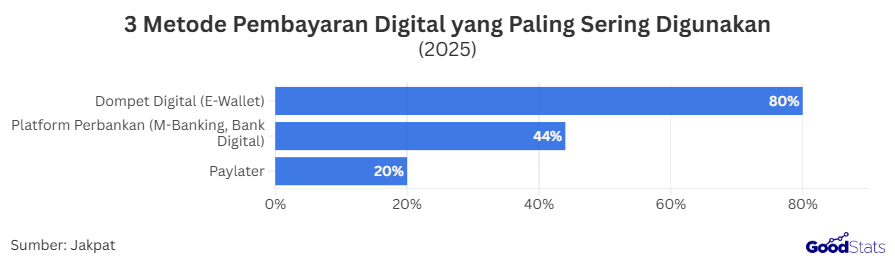 3 Metode Pembayaran Digital yang Paling Sering Digunakan | GoodStats