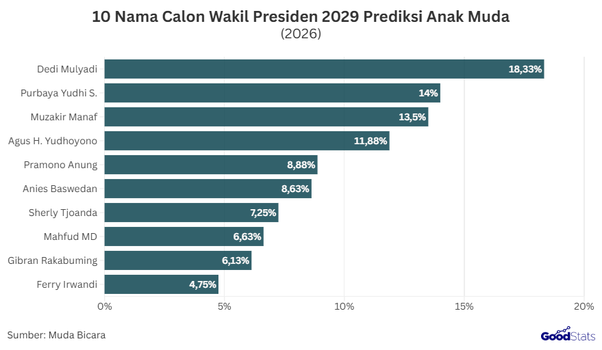 10 Nama Calon Wakil Presiden Indonesia Prediksi Anak Muda | GoodStats