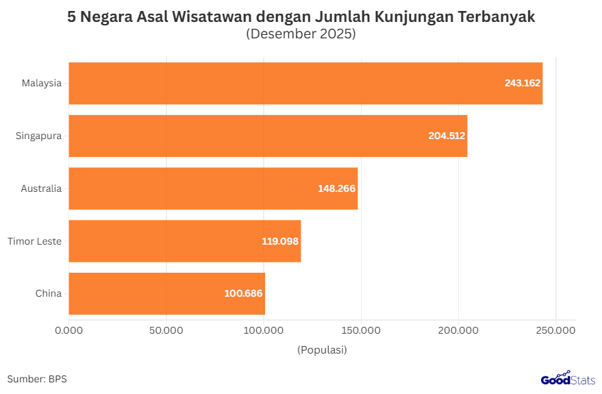 5 Negara Asal Wisatawan dengan Jumlah Kunjungan Terbanyak 2025 | GoodStats