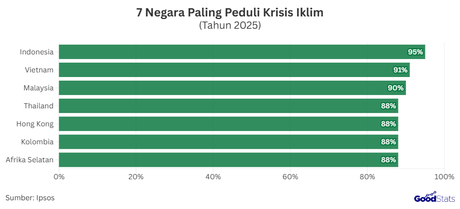Tingkat Kepedulian Krisis Iklim Publik Global | GoodStats