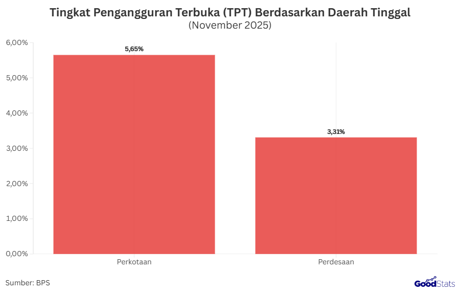 Tingkat Pengangguran Terbuka Berdasarkan Daerah Tinggal | GoodStats