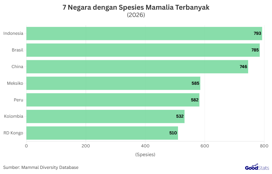 7 Negara dengan Spesies Mamalia Terbanyak 2026 | GoodStats