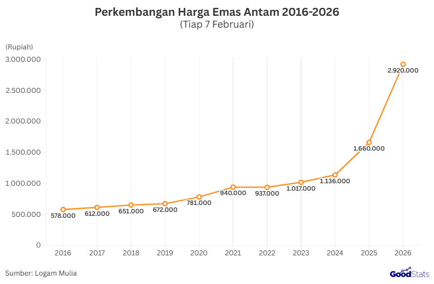 Perkembangan Harga Emas Antam Tahun 2016-2026 | GoodStats