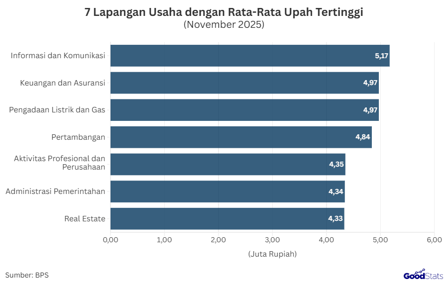 7 Lapangan Usaha dengan Rata-Rata Gaji Tertinggi | GoodStats