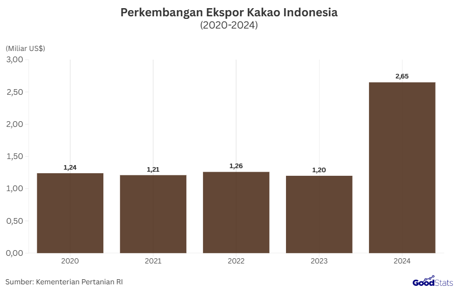 Perkembangan Ekspor Kakao Indonesia 2020-2024 | GoodStats