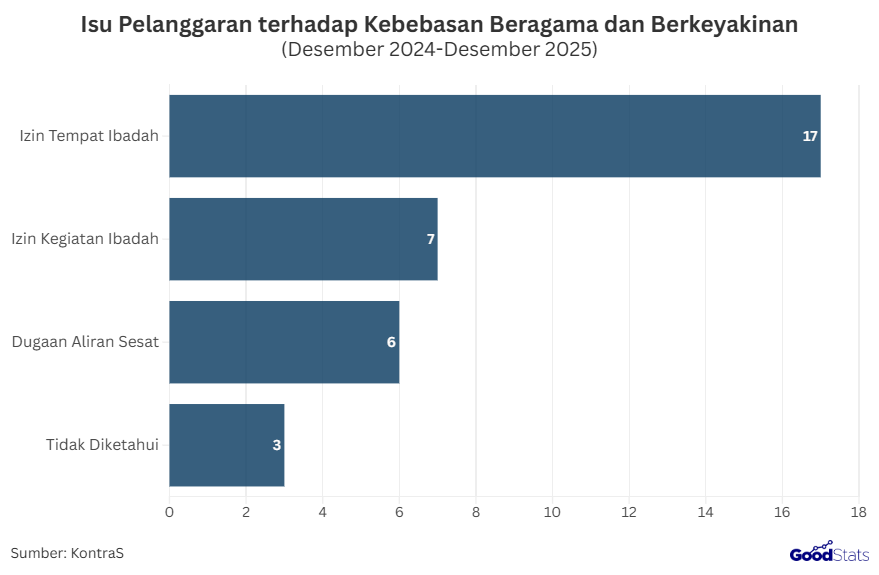 Isu Pelanggaran terhadap Kebebasan Beragama dan Berkeyakinan | GoodStats