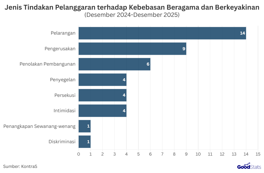 Jenis Tindakan Pelanggaran terhadap Kebebasan Beragama dan Berkeyakinan | GoodStats