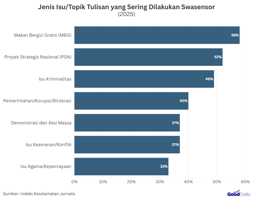 Jenis Isu/Topik Tulisan yang Sering Dilakukan Swasensor | GoodStats