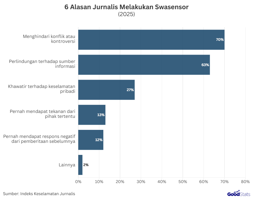 6 Alasan Jurnalis Melakukan Swasensor | GoodStats