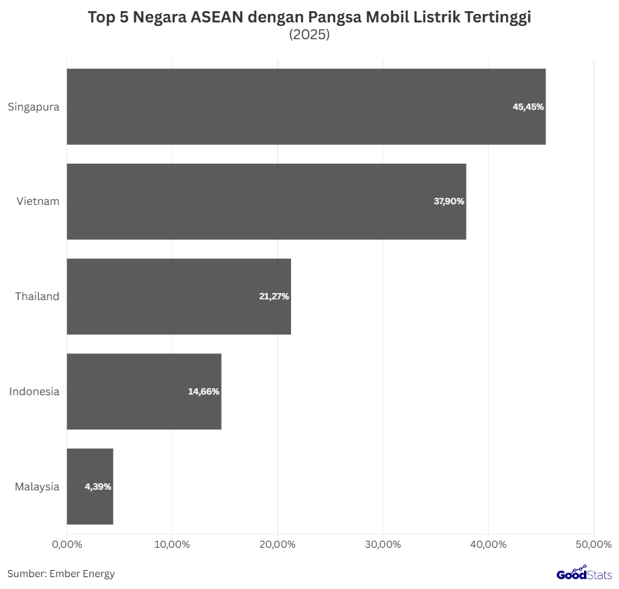 Top 5 Negara ASEAN dengan Pangsa Mobil Listrik Tertinggi 2025 | GoodStats
