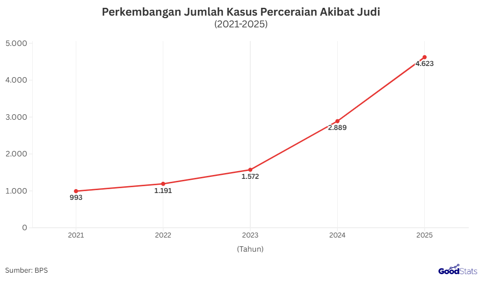 Perkembangan Jumlah Kasus Perceraian Akibat Judi 2021-2025 | GoodStats