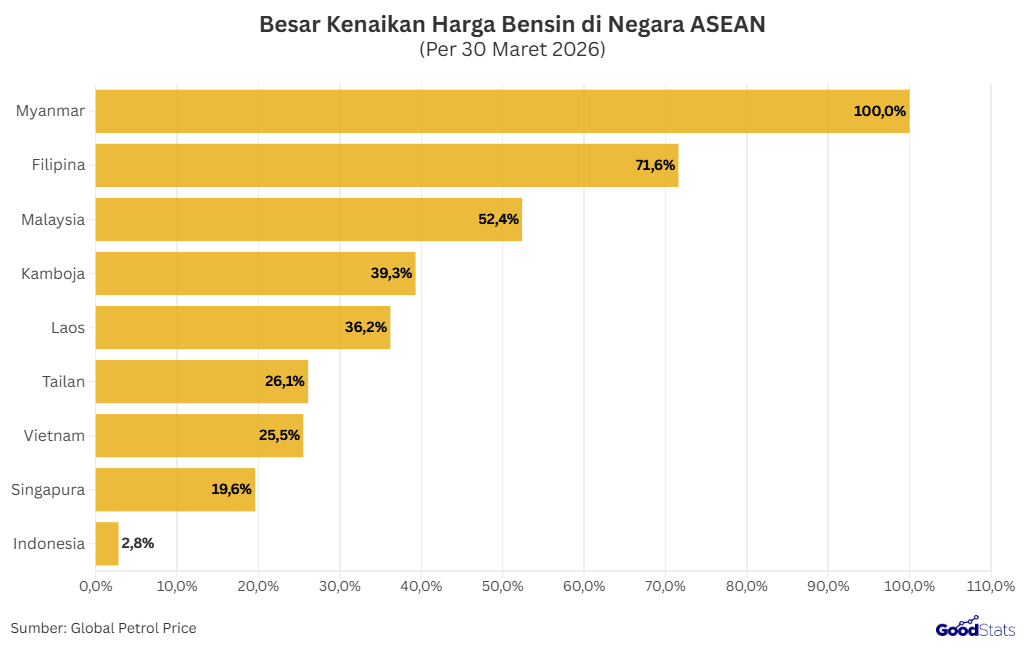 Besar Kenaikan Harga Bensin di Negara ASEAN per 30 Maret 2026 | GoodStats