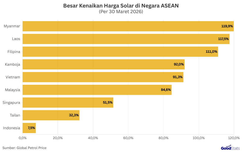 Besar Kenaikan Harga Solar di Negara ASEAN per 30 Maret 2026 | GoodStats