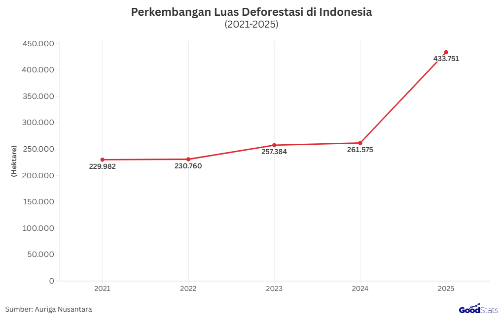 Perkembangan Luas Deforestasi Indonesia 2021-2025 | GoodStats