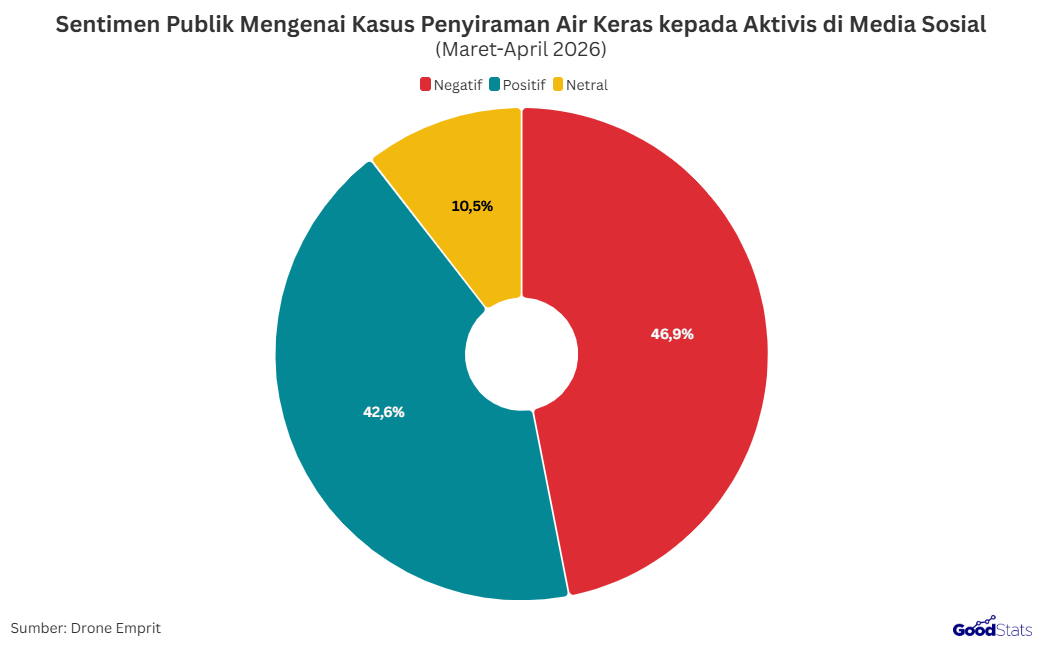 Sentimen Publik Mengenai Kasus Penyiraman Air Keras kepada Aktivis di Media Sosial | GoodStats