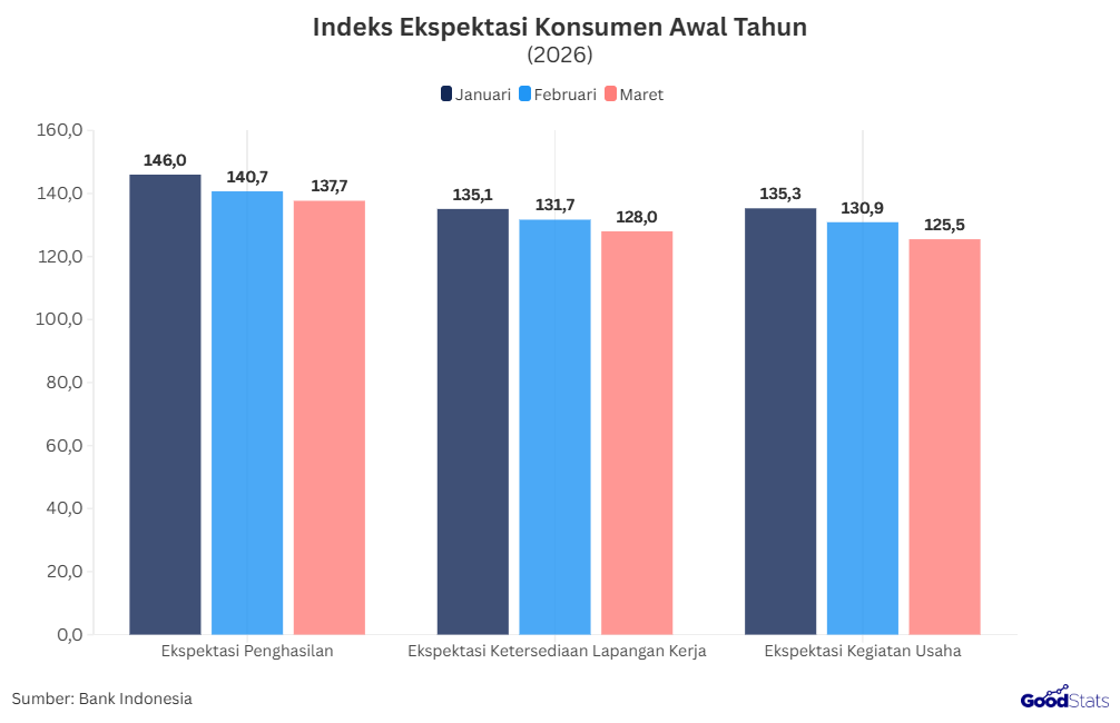 Indeks Ekspetasi Konsumen Awal 2026 | GoodStats