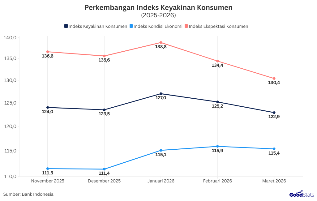 Perkembangan Indeks Keyakinan Konsumen 2026 | GoodStats